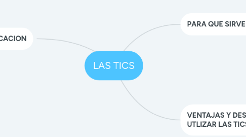 Mind Map: LAS TICS