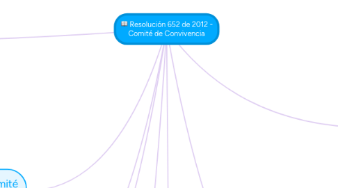 Mind Map: Resolución 652 de 2012 - Comité de Convivencia