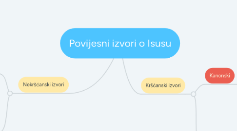 Mind Map: Povijesni izvori o Isusu