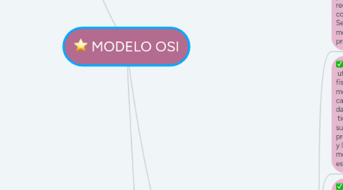 Mind Map: MODELO OSI