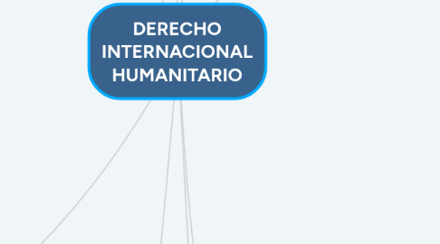 Mind Map: DERECHO INTERNACIONAL HUMANITARIO