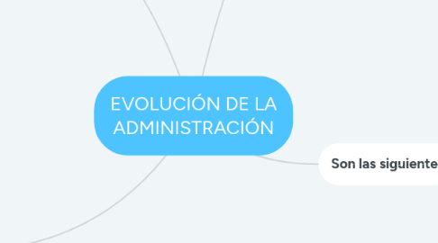 Mind Map: EVOLUCIÓN DE LA ADMINISTRACIÓN