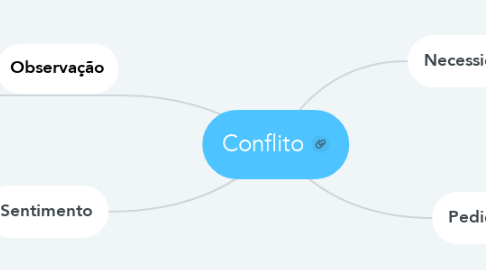 Mind Map: Conflito