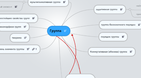 Mind Map: Группа