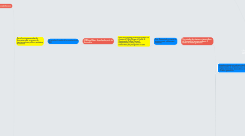 Mind Map: RELACIONES CÍVICO-MILITARES EN LA VENEZUELA DE CHÁVEZ