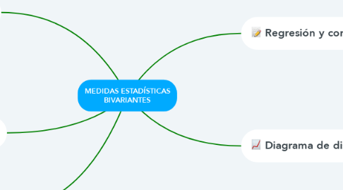 Mind Map: MEDIDAS ESTADÍSTICAS BIVARIANTES