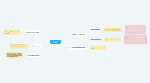 Mind Map: MEDIDAS ESTADÍSTICAS BIVARIANTES