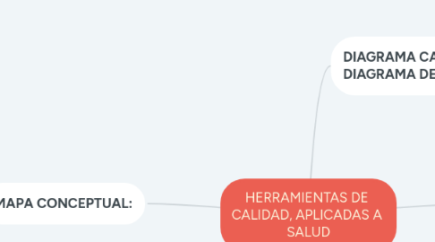 Mind Map: HERRAMIENTAS DE CALIDAD, APLICADAS A SALUD