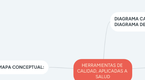 Mind Map: HERRAMIENTAS DE  CALIDAD, APLICADAS A  SALUD