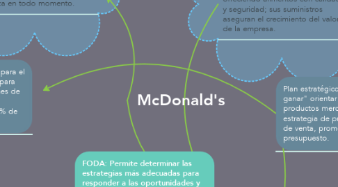 Mind Map: McDonald's