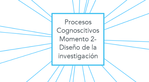 Mind Map: Procesos Cognoscitivos Momento 2- Diseño de la investigación