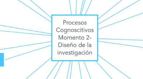 Mind Map: Procesos Cognoscitivos Momento 2- Diseño de la investigación