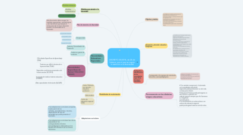 Mind Map: DECRETO 25/2018, de 26 de  febrero, por el que se regula  la atención a la diversidad.