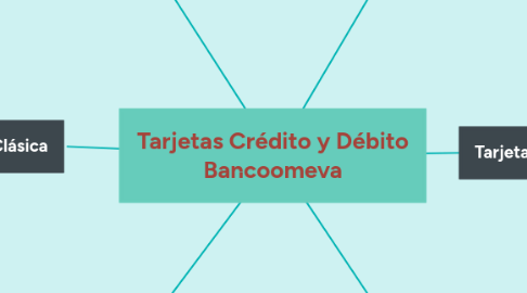 Mind Map: Tarjetas Crédito y Débito Bancoomeva