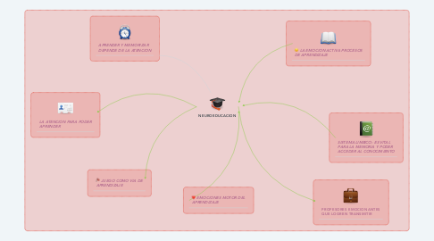 Mind Map: NEUROEDUCACION