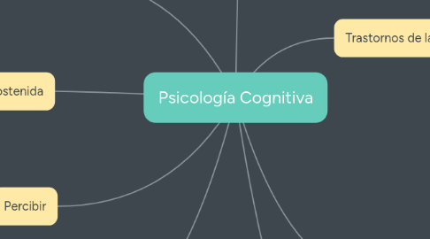 Mind Map: Psicología Cognitiva