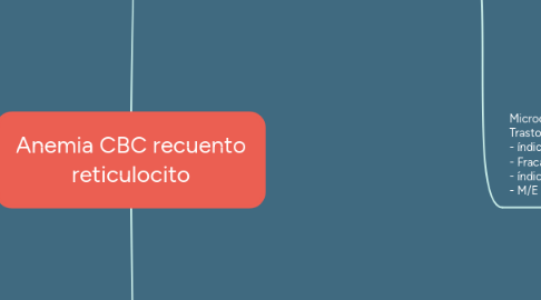 Mind Map: Anemia CBC recuento reticulocito