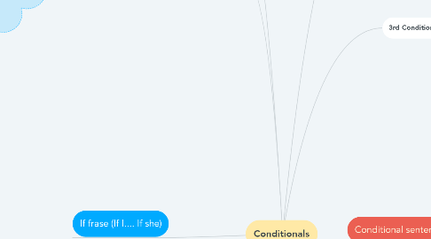 Mind Map: Conditionals