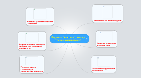 Mind Map: Подвеска "классики", методы улучшения.(см.ссылку)