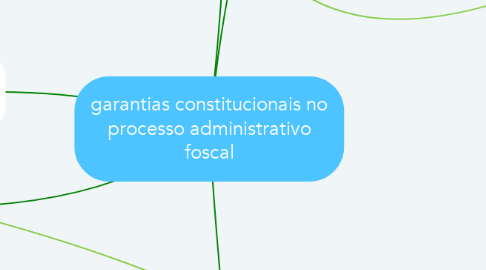 Mind Map: garantias constitucionais no processo administrativo foscal