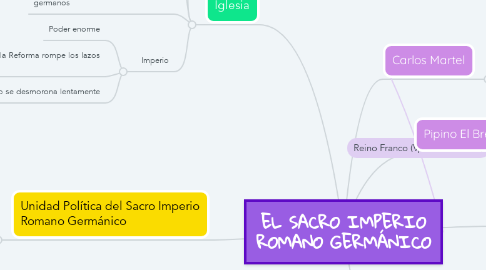 Mind Map: EL SACRO IMPERIO ROMANO GERMÁNICO