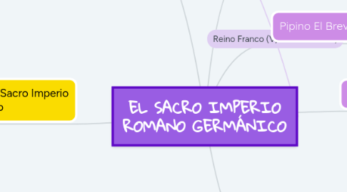 Mind Map: EL SACRO IMPERIO ROMANO GERMÁNICO