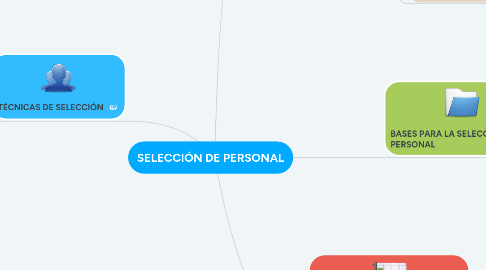 Mind Map: SELECCIÓN DE PERSONAL