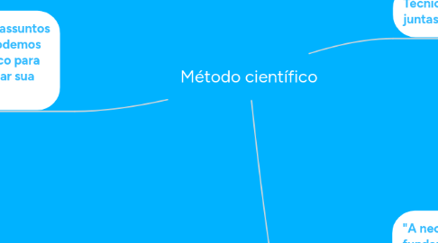 Mind Map: Método científico