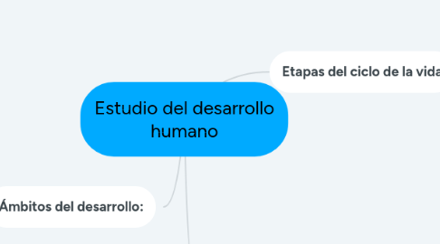 Mind Map: Estudio del desarrollo humano