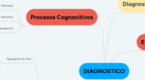 Mind Map: DIAGNOSTICO