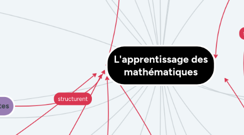 Mind Map: L'apprentissage des mathématiques