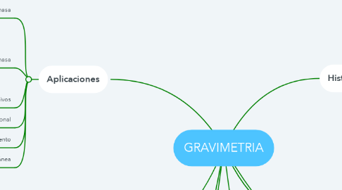Mind Map: GRAVIMETRIA