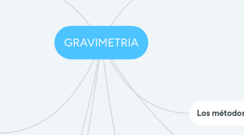 Mind Map: GRAVIMETRIA