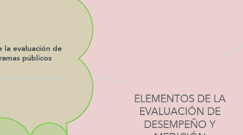 Mind Map: ELEMENTOS DE LA EVALUACIÓN DE DESEMPEÑO Y MEDICIÓN MULTIDIMENCIONAL