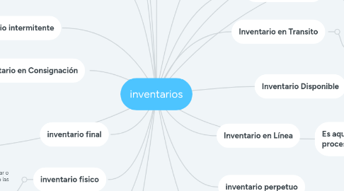 Mind Map: inventarios