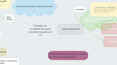 Mind Map: Modelos de competencias para docentes basados en TIC