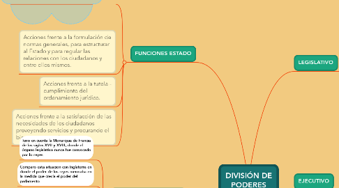 Mind Map: DIVISIÓN DE PODERES