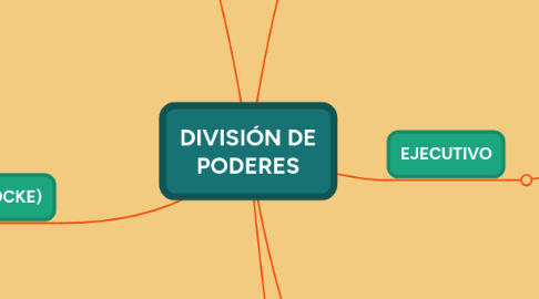 Mind Map: DIVISIÓN DE PODERES