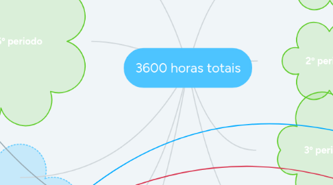 Mind Map: 3600 horas totais