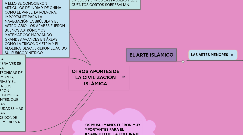 Mind Map: OTROS APORTES DE LA CIVILIZACIÓN ISLÁMICA