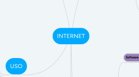 Mind Map: INTERNET