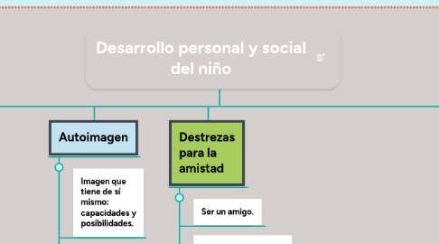 Mind Map: Desarrollo personal y social del niño