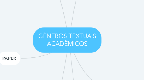 Mind Map: GÊNEROS TEXTUAIS ACADÊMICOS