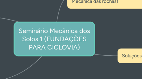 Mind Map: Seminário Mecânica dos Solos 1 (FUNDAÇÕES PARA CICLOVIA)