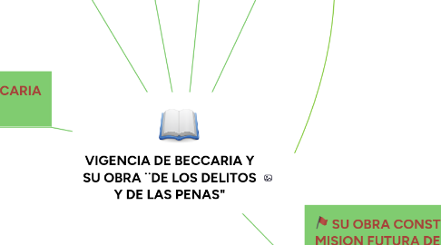 Mind Map: VIGENCIA DE BECCARIA Y SU OBRA ¨DE LOS DELITOS Y DE LAS PENAS"