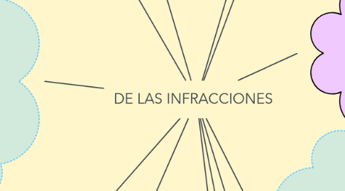 Mind Map: DE LAS INFRACCIONES