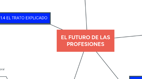 Mind Map: EL FUTURO DE LAS PROFESIONES