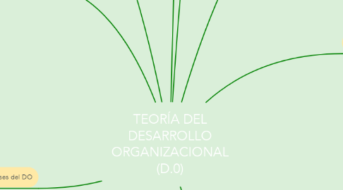 Mind Map: TEORÍA DEL DESARROLLO ORGANIZACIONAL (D.0)