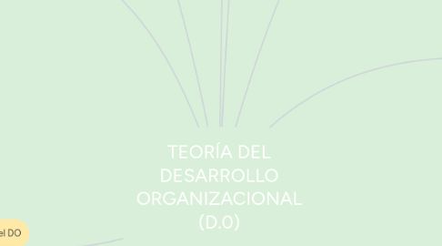 Mind Map: TEORÍA DEL DESARROLLO ORGANIZACIONAL (D.0)