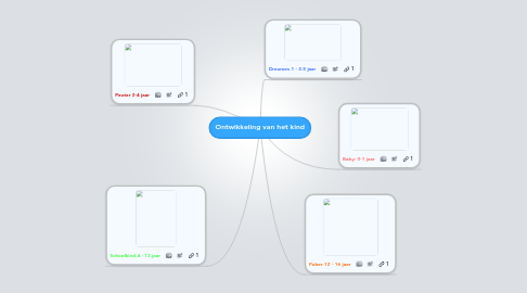 Mind Map: Ontwikkeling van het kind